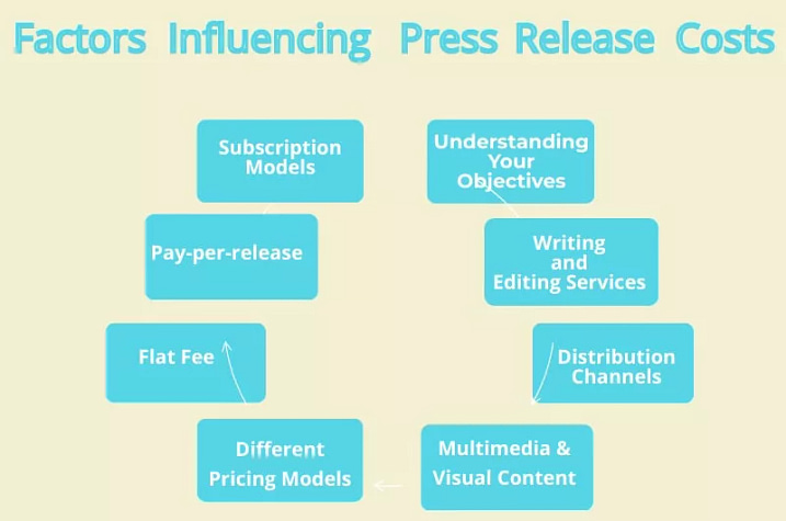 Factors Influencing Press Release Costs